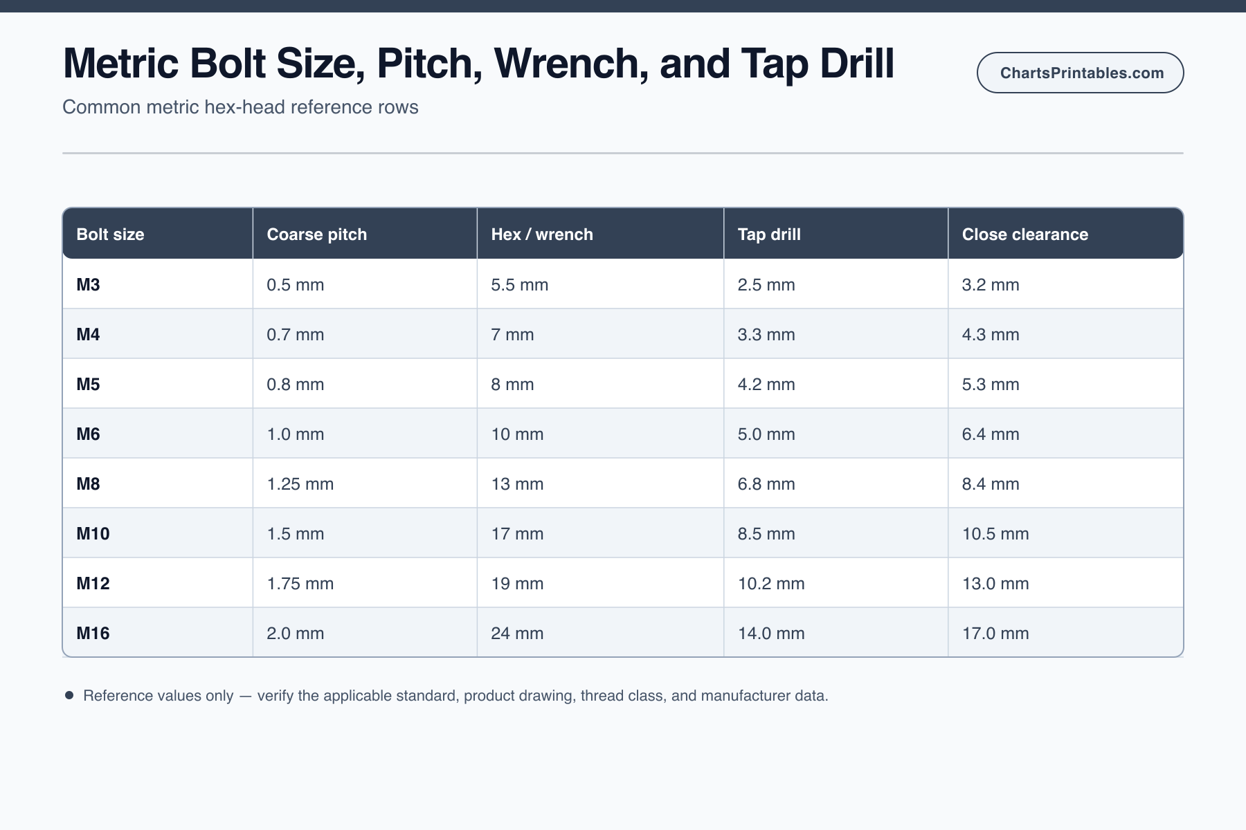 Metric bolt table from M3 to M16 with coarse thread pitch, wrench size, tap drill, and close clearance