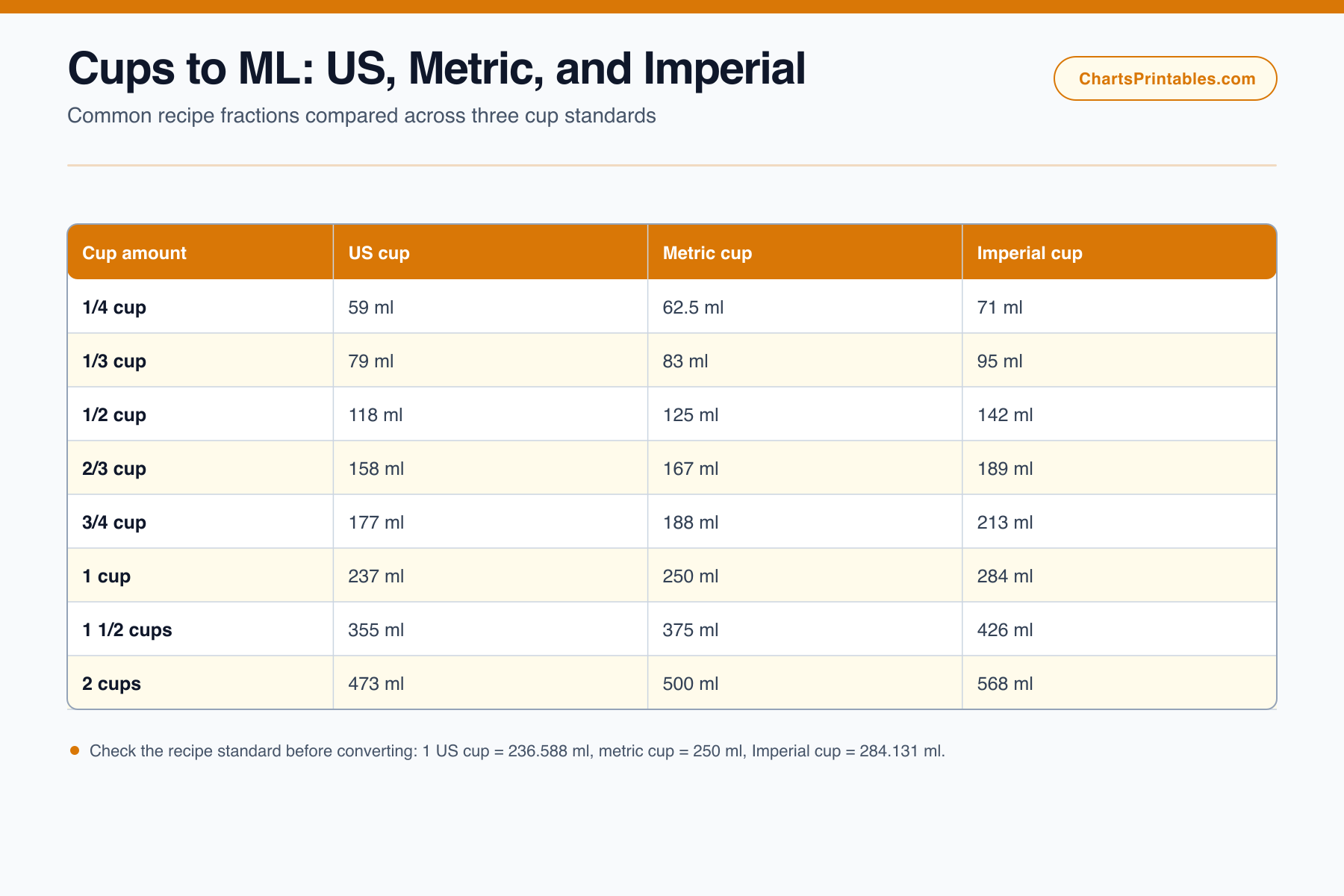 Cups to milliliters chart comparing quarter, third, half, two-thirds, three-quarters, one, one-and-a-half, and two US metric and Imperial cups