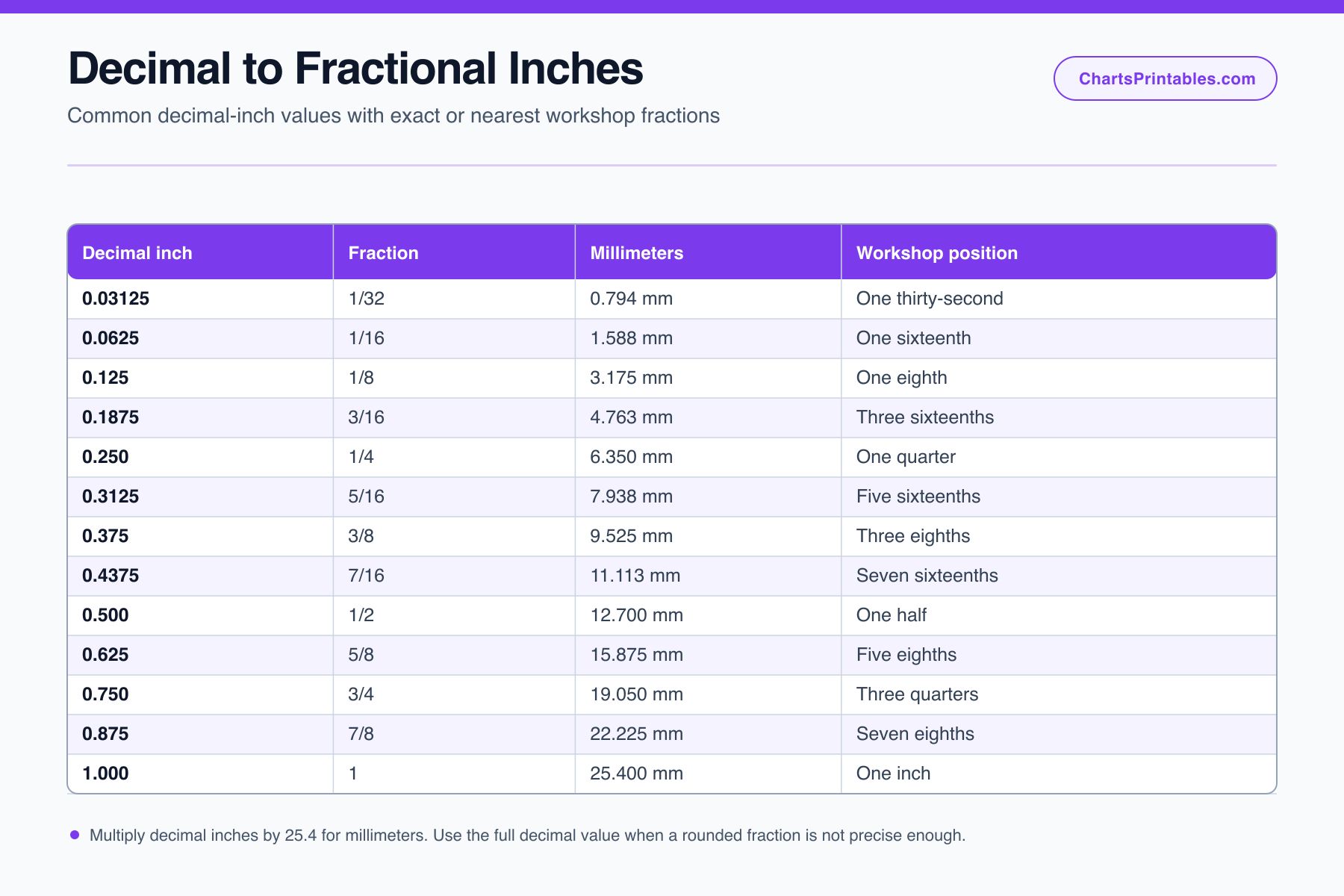 Decimal to fractional inches chart from one thirty-second to one inch with millimeter equivalents and workshop fraction names