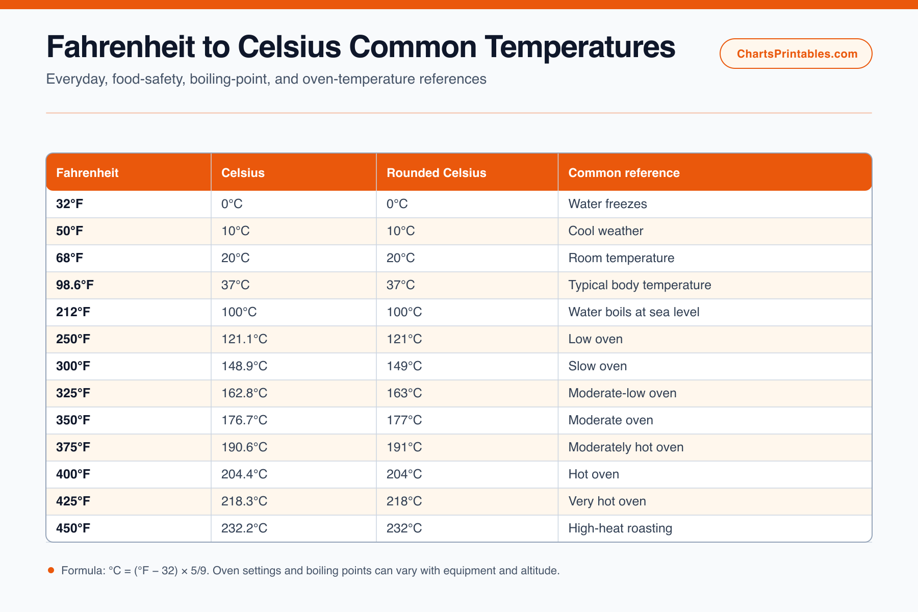 Fahrenheit to Celsius chart showing freezing, room temperature, boiling point, and oven settings from 250 to 450 degrees Fahrenheit