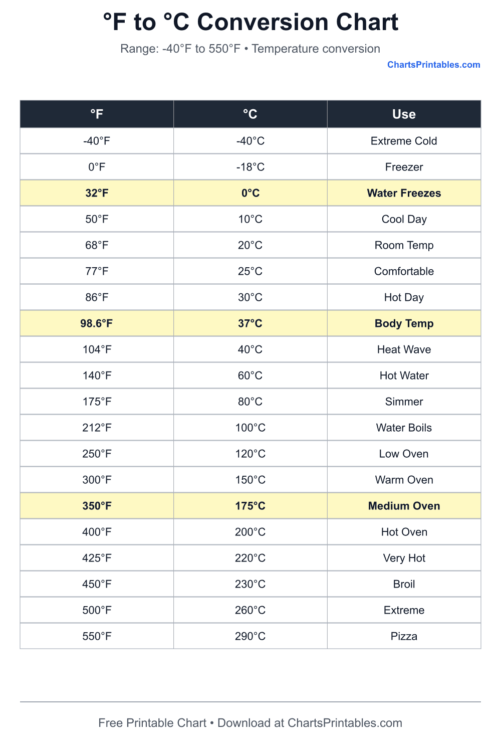 Fahrenheit to Celsius Chart printable conversion chart preview