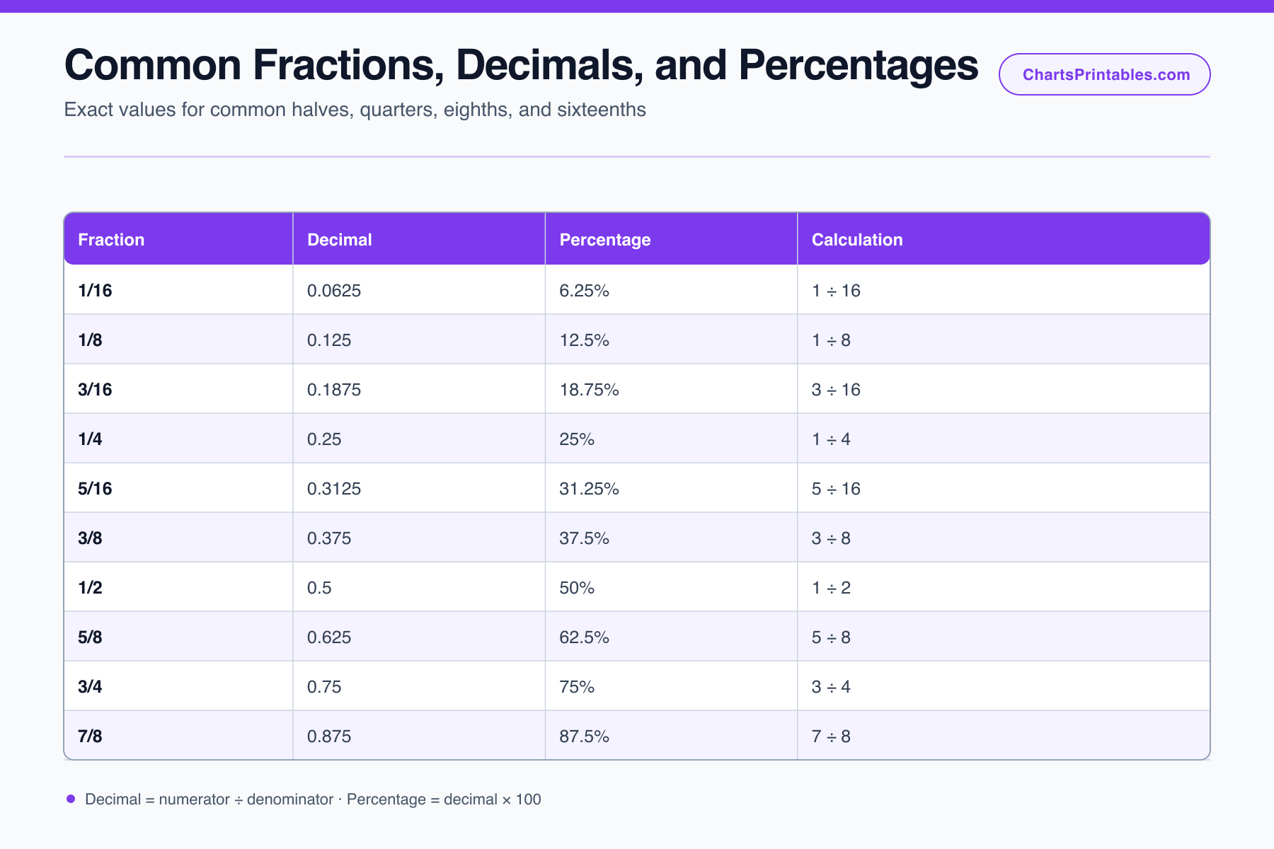 Table of common sixteenth, eighth, quarter, and half fractions with decimal and percentage equivalents