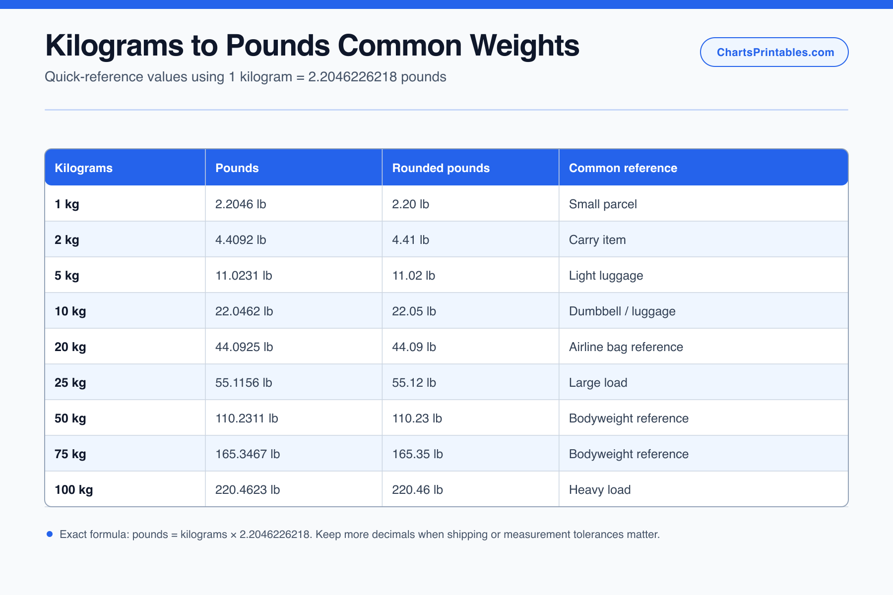 Kilograms to pounds chart for 1, 2, 5, 10, 20, 25, 50, 75, and 100 kilograms with exact and rounded pound values