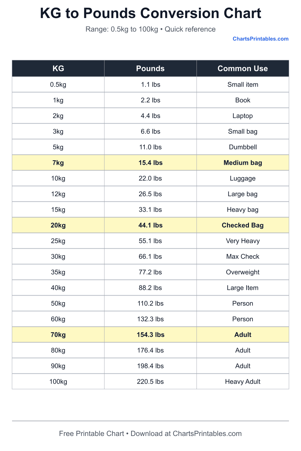 Kg to Pounds Chart printable conversion chart preview