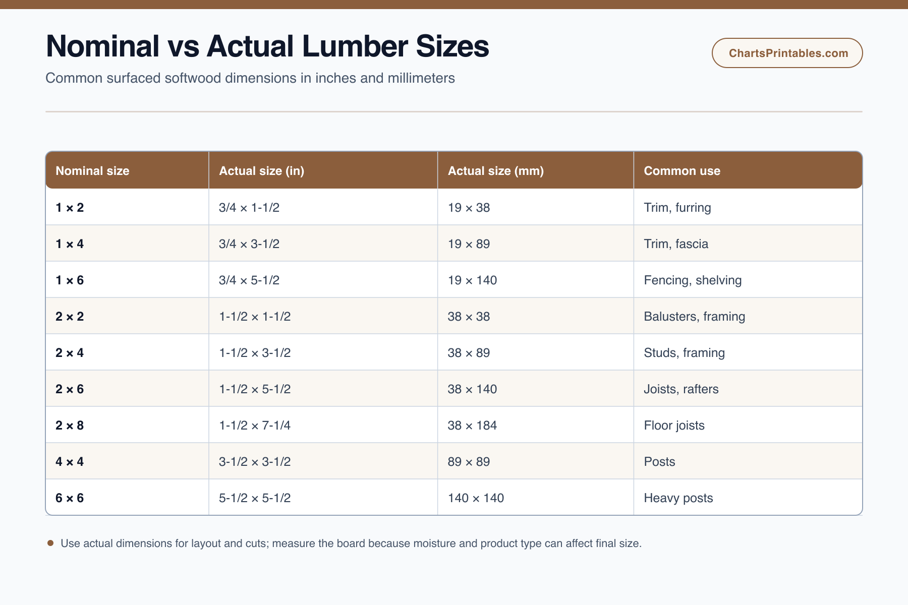Table comparing common nominal lumber sizes with actual inch and millimeter dimensions and typical uses