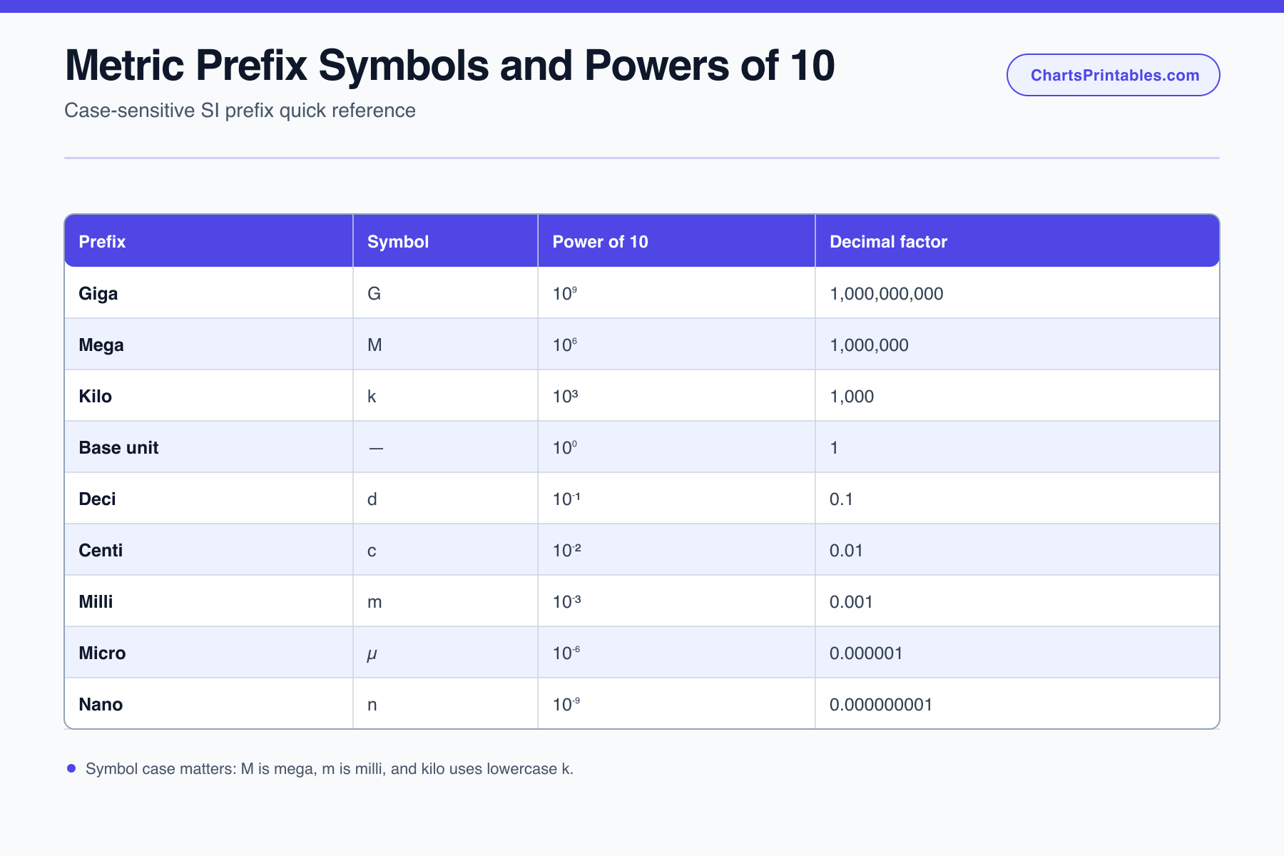 Table of metric prefixes from giga to nano with symbols, powers of ten, and decimal factors