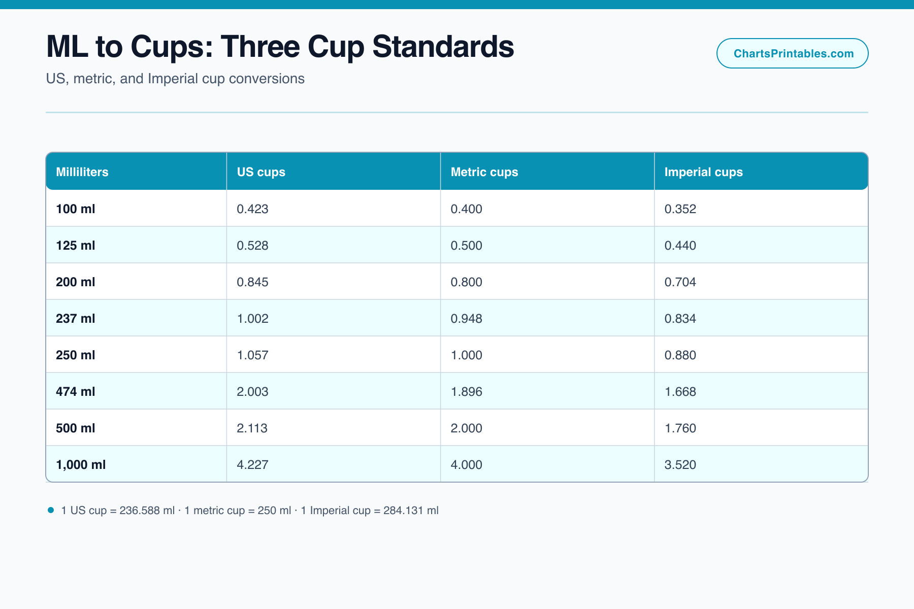 Table converting 100 to 1000 milliliters into US, metric, and Imperial cups