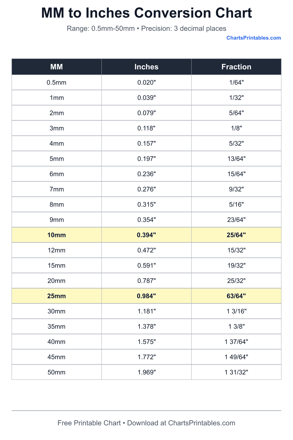 MM to Inches Chart printable conversion chart preview