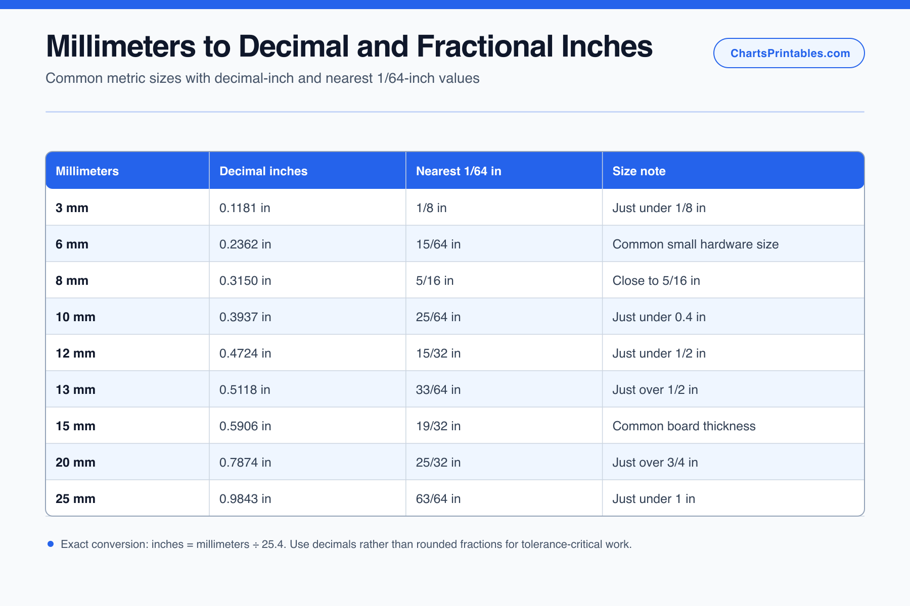 Millimeters to inches chart for 3 to 25 mm with decimal inches, nearest 1/64-inch fractions, and size notes