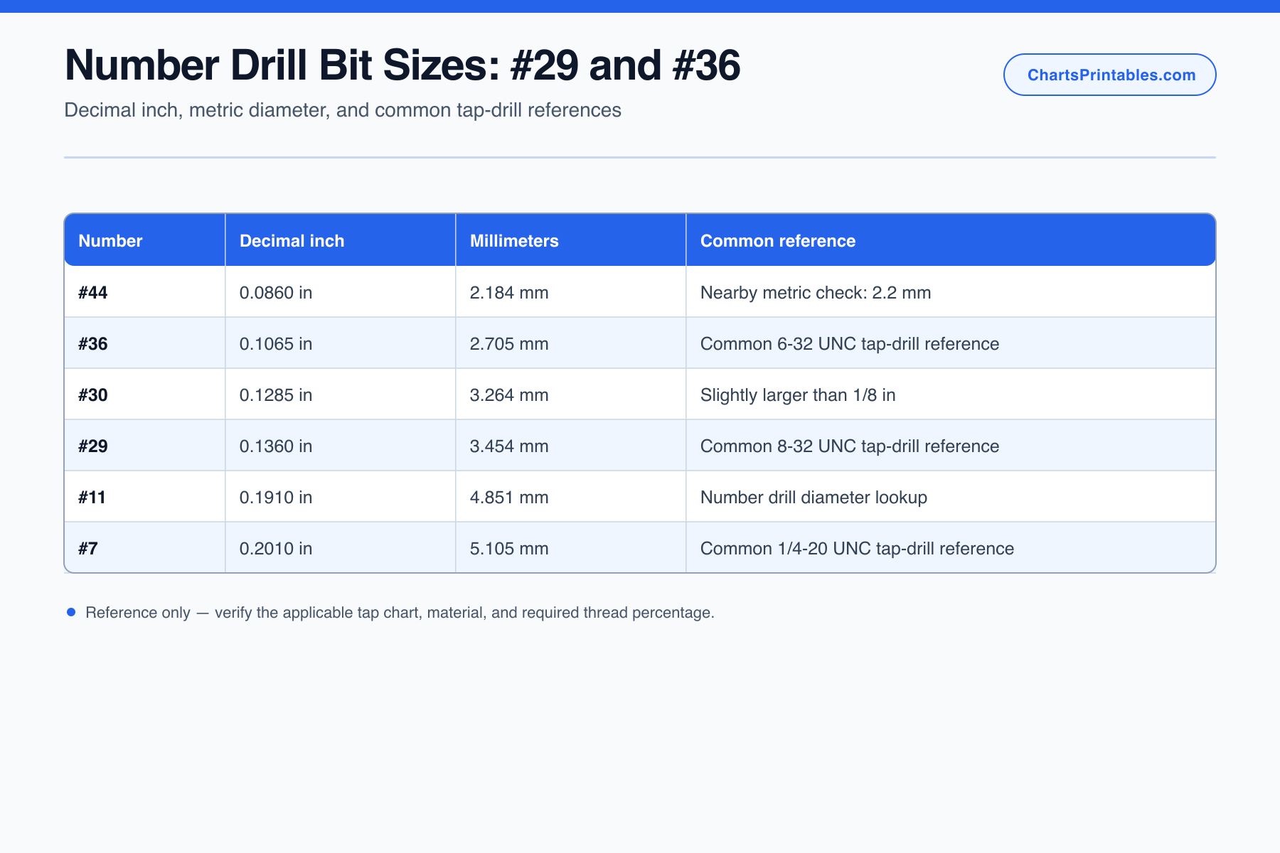Table comparing number drill bits #44, #36, #30, #29, #11, and #7 in decimal inches and millimeters