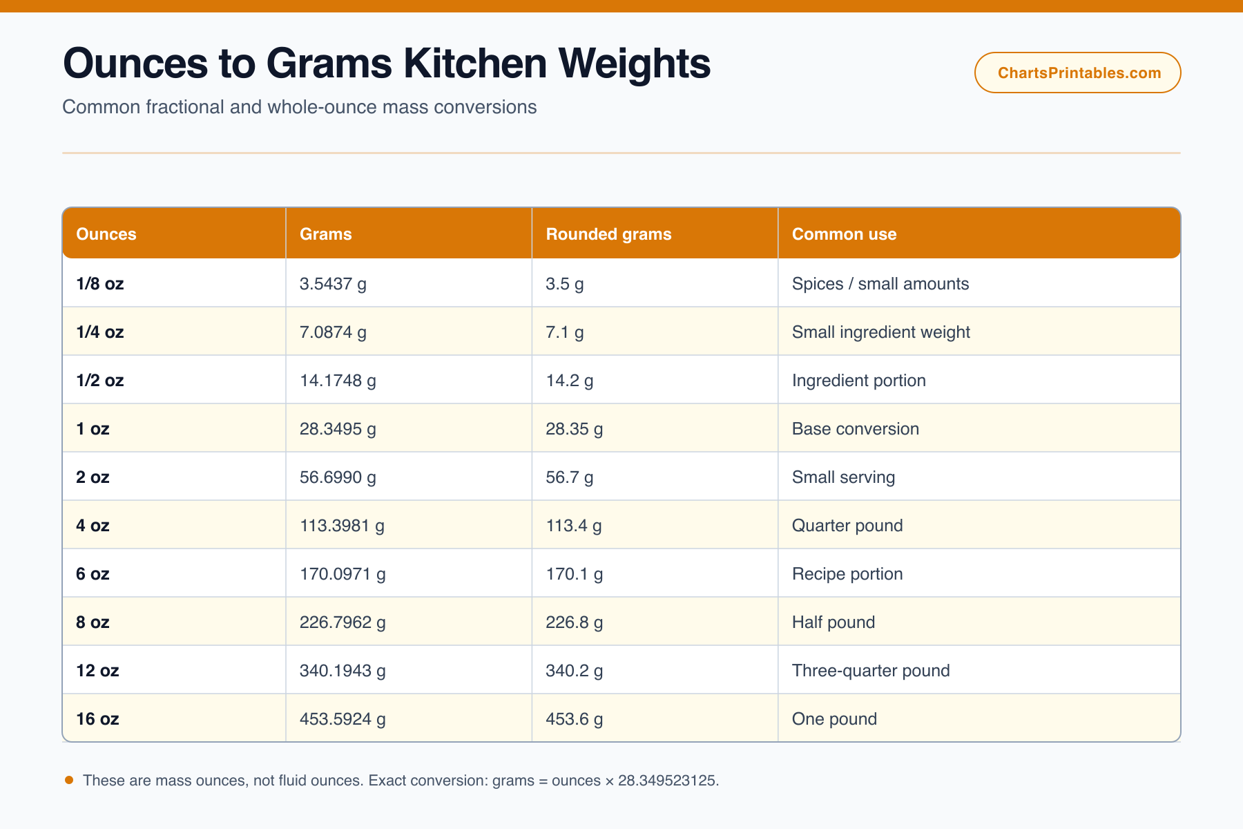 Ounces to grams weight chart for one-eighth through sixteen ounces with exact and rounded gram values for kitchen and parcel use