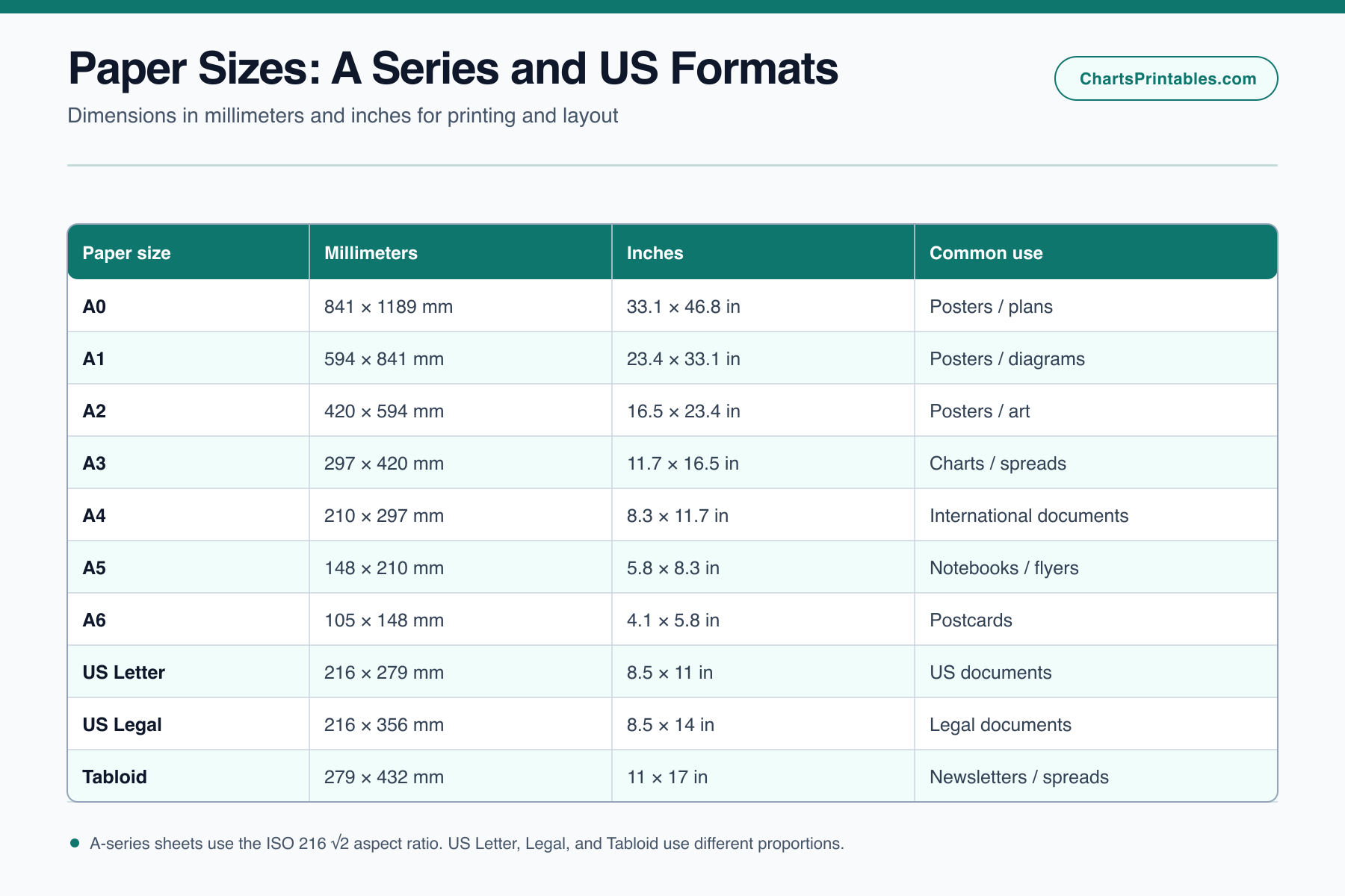 Paper size chart comparing A0 through A6 with US Letter Legal and Tabloid dimensions in millimeters and inches