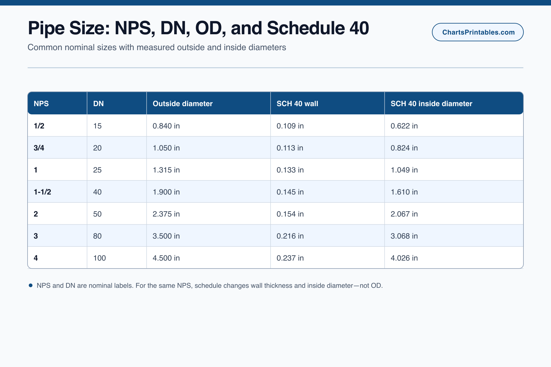 Schedule 40 pipe table comparing NPS, DN, outside diameter, wall thickness, and inside diameter