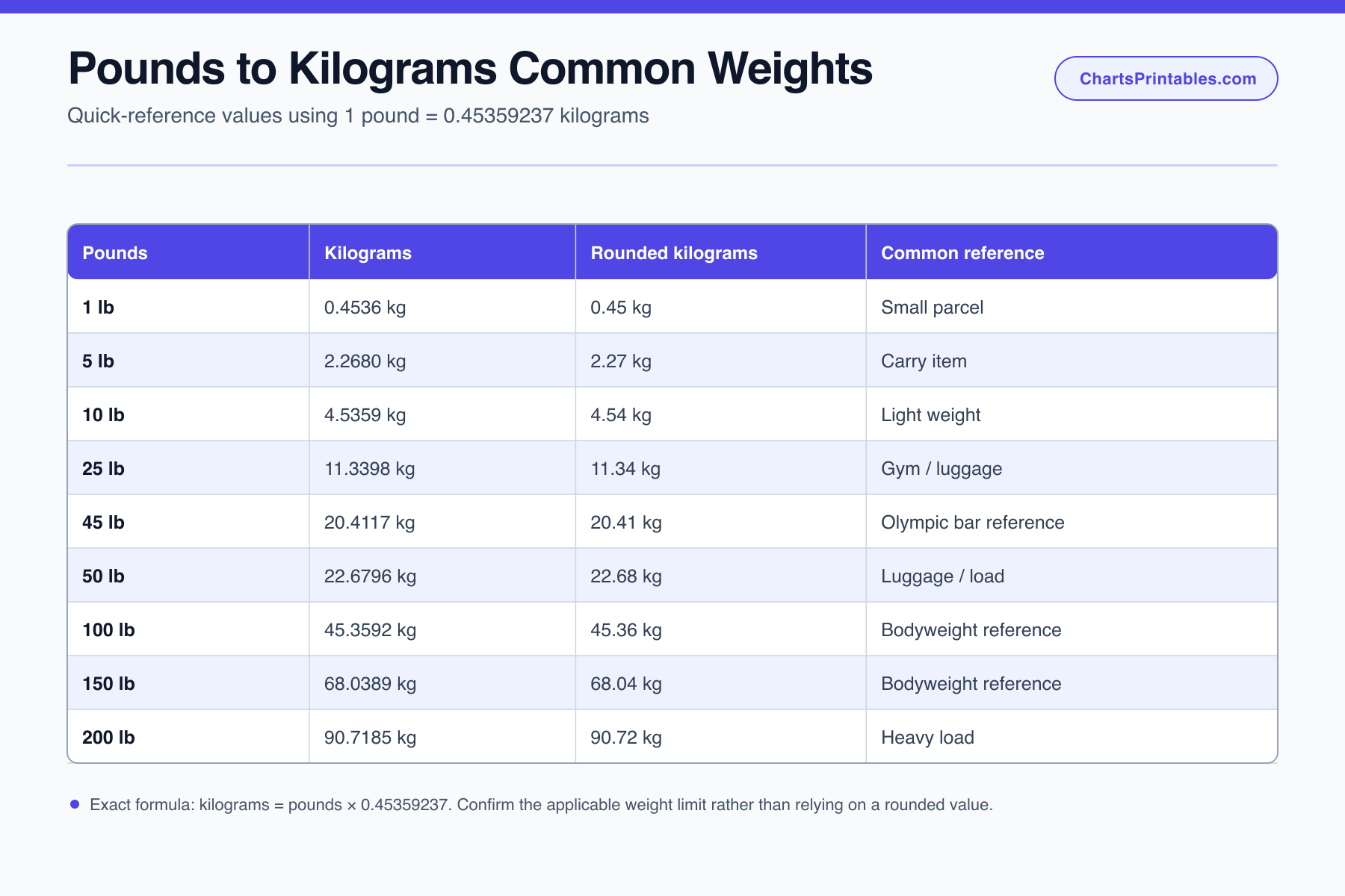 Pounds to kilograms chart for 1, 5, 10, 25, 45, 50, 100, 150, and 200 pounds with exact and rounded kilogram values