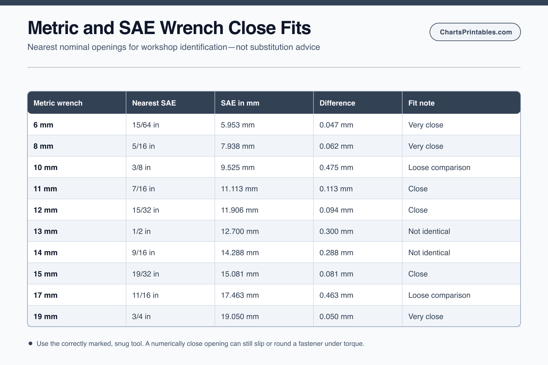 Metric and SAE wrench size comparison chart from 6 to 19 millimeters showing nearest inch openings and dimensional differences